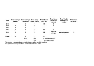 Stanage statisics